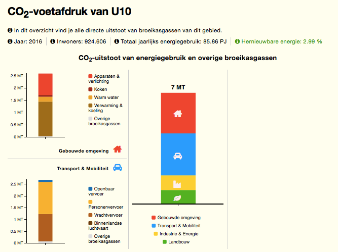CO2 voetafdruk van de Utrechtse U10 regio
